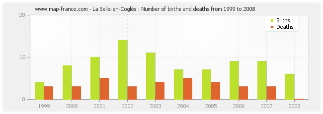La Selle-en-Coglès : Number of births and deaths from 1999 to 2008